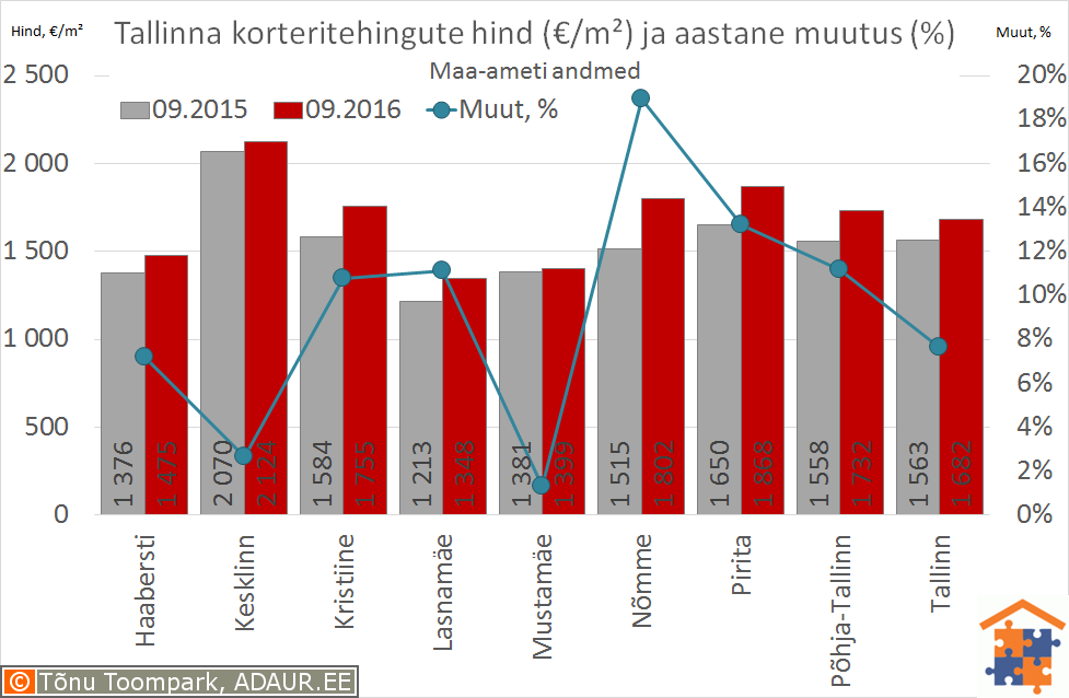 Tallinna korteritehingute keskmine hind (€/m²) ja selle muutus (%)