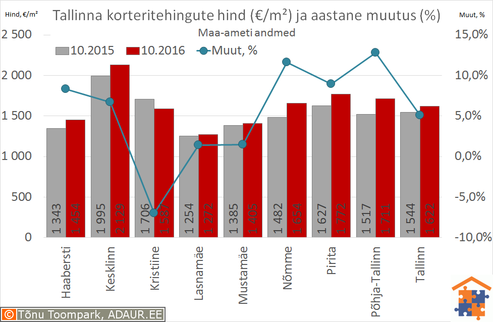 Tallinna korteritehingute keskmine hind (€/m²) ja selle muutus (%)