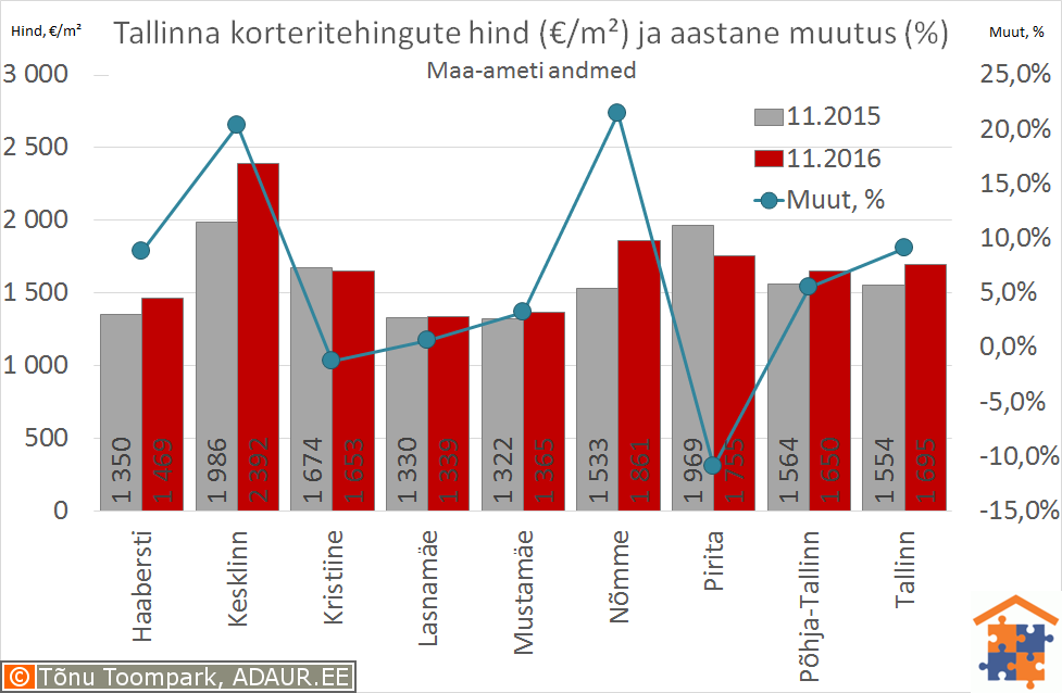 Tallinna korteritehingute keskmine hind (€/m²) ja selle muutus (%)