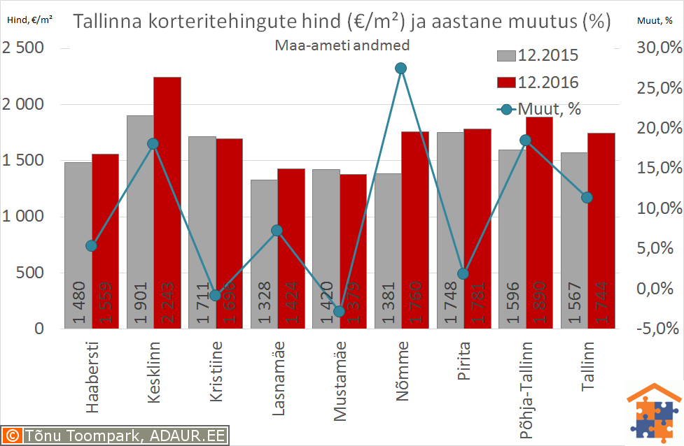 Tallinna korteritehingute keskmine hind (€/m²) ja selle muutus (%)