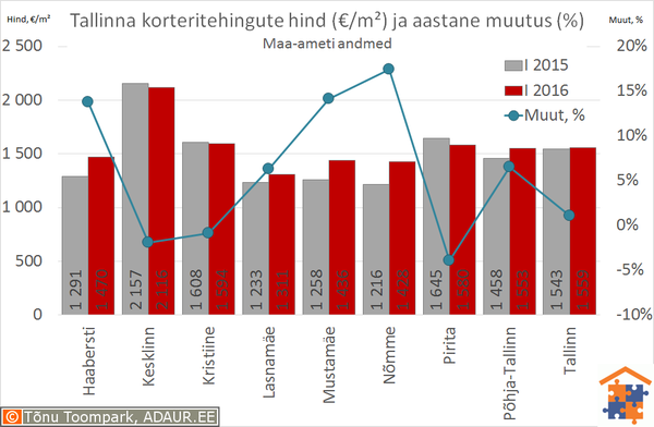 Tallinna korteritehingute keskmine hind (€/m²) ja selle muutus (%)