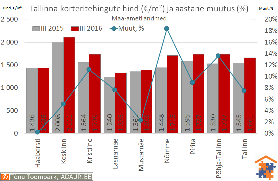 Tallinna korteritehingute keskmine hind (€/m²) ja selle muutus (%)