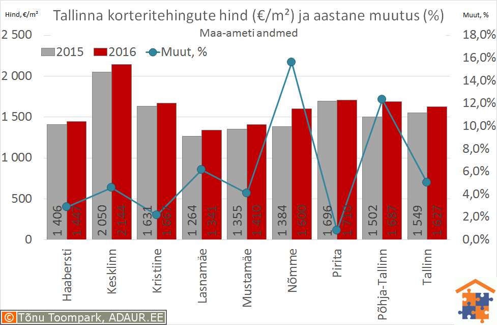 Tallinna korteritehingute keskmine hind (€/m²) ja selle muutus (%)