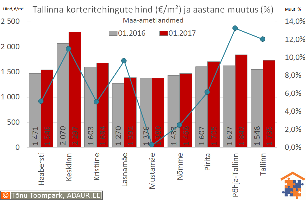 Tallinna korteritehingute keskmine hind (€/m²) ja selle muutus (%)