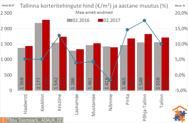 Tallinna korteritehingute keskmine hind (€/m²) ja selle muutus (%)