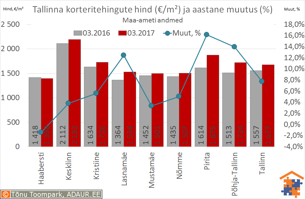 Tallinna korteritehingute keskmine hind (€/m²) ja selle muutus (%)