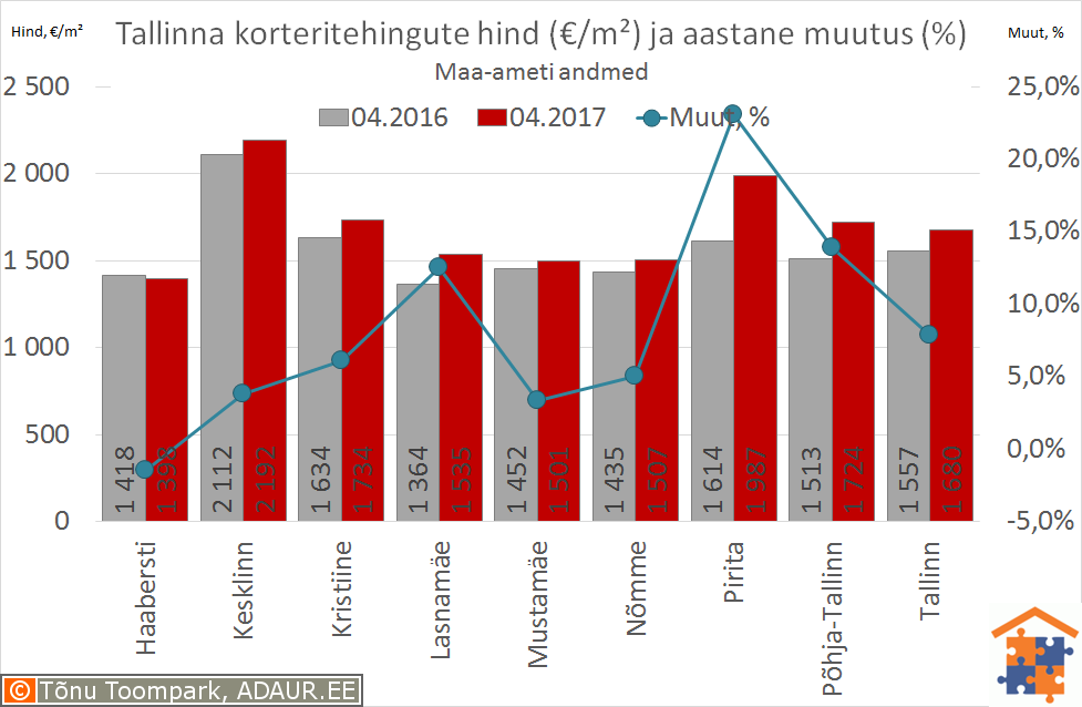 Tallinna korteritehingute keskmine hind (€/m²) ja selle muutus (%)