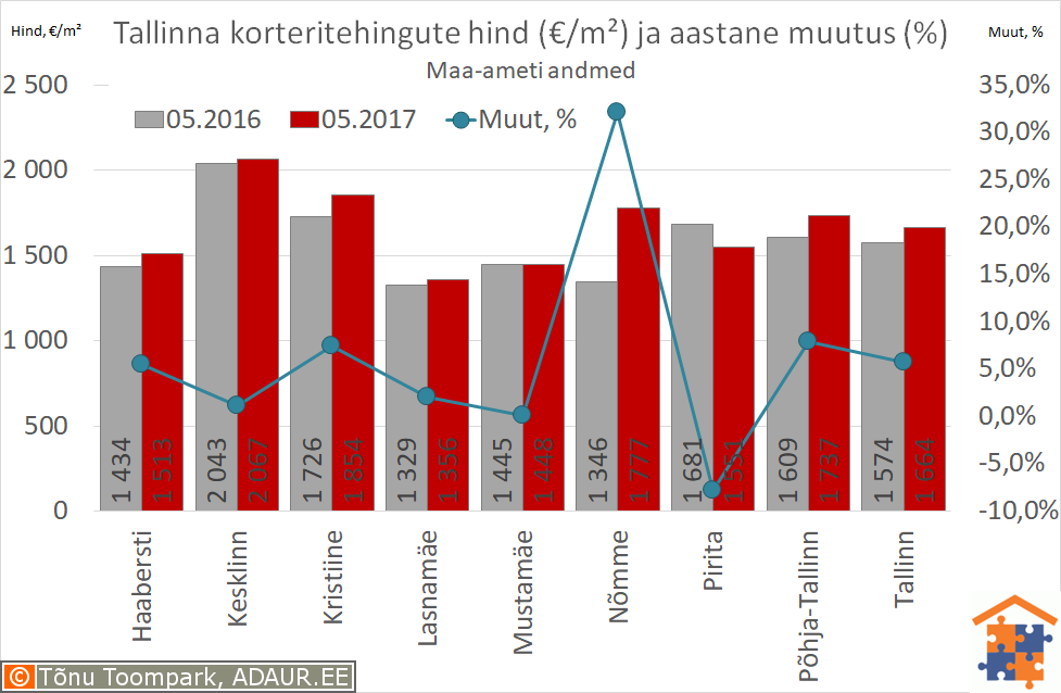 Tallinna korteritehingute keskmine hind (€/m²) ja selle muutus (%)