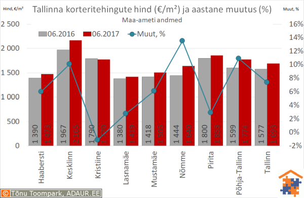 Tallinna korteritehingute keskmine hind (€/m²) ja selle muutus (%)