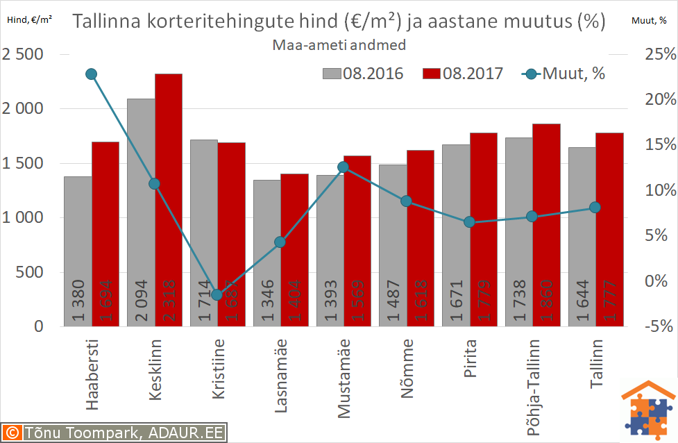 Tallinna korteritehingute keskmine hind (€/m²) ja selle muutus (%)