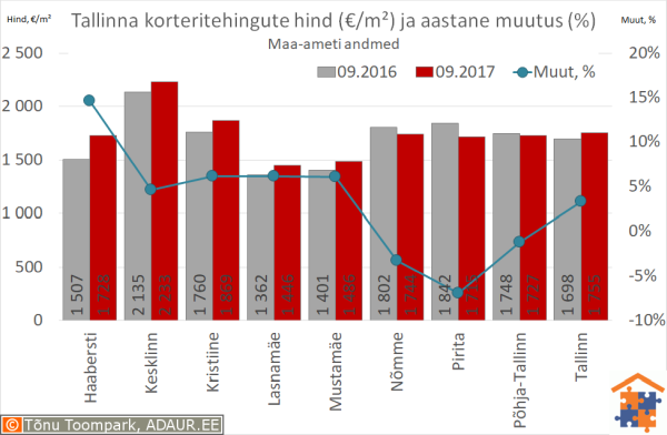 Tallinna korteritehingute keskmine hind (€/m²) ja selle muutus (%)