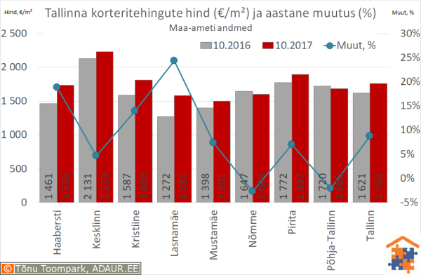 Tallinna korteritehingute keskmine hind (€/m²) ja selle muutus (%)