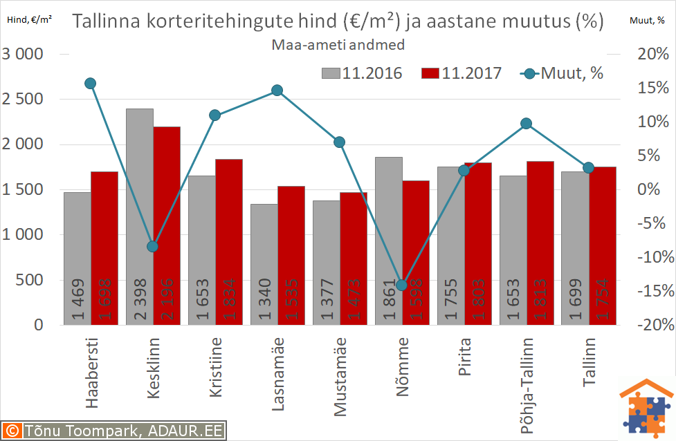 Tallinna korteritehingute keskmine hind (€/m²) ja selle muutus (%)