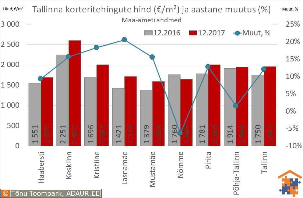Tallinna korteritehingute keskmine hind (€/m²) ja selle muutus (%)