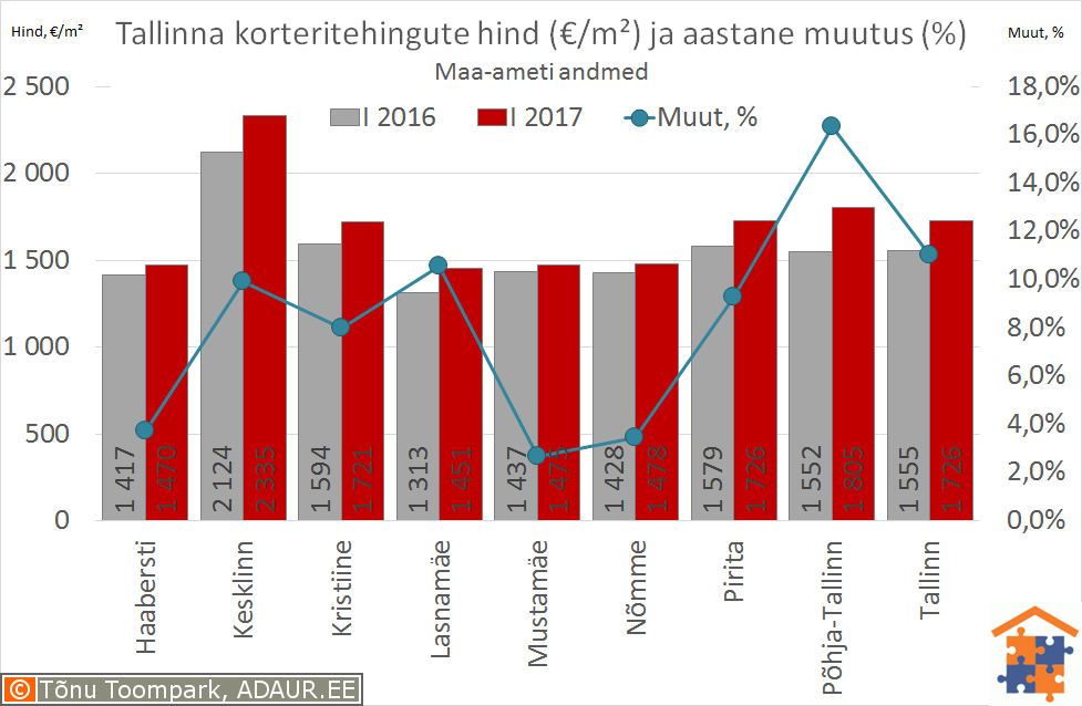 Tallinna korteritehingute keskmine hind (€/m²) ja selle muutus (%)