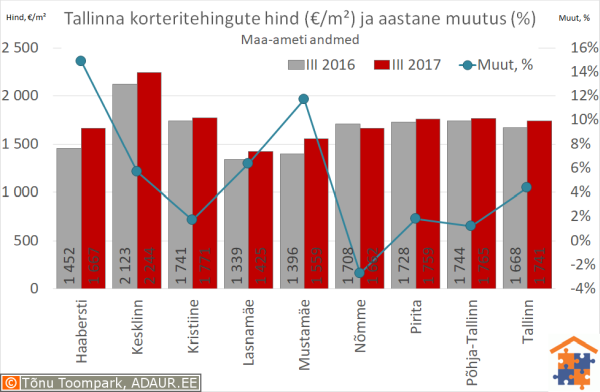 Tallinna korteritehingute keskmine hind (€/m²) ja selle muutus (%)