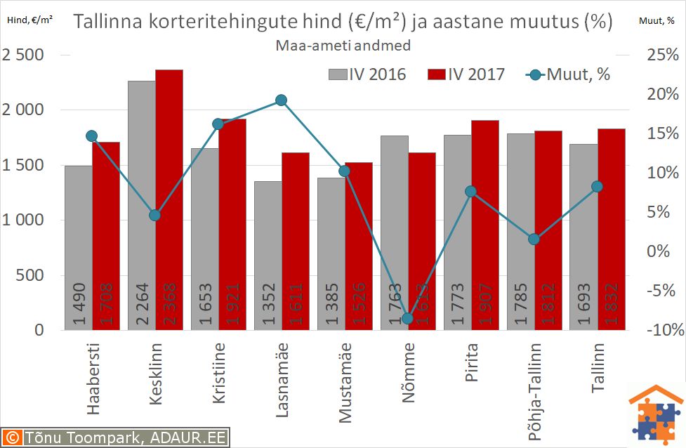 Tallinna korteritehingute keskmine hind (€/m²) ja selle muutus (%)