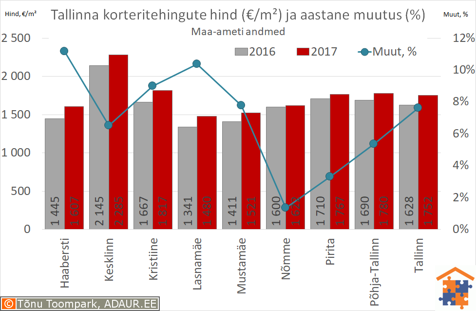 Tallinna korteritehingute keskmine hind (€/m²) ja selle muutus (%)