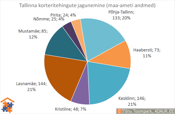 Tallinna korteritehingute jagunemine