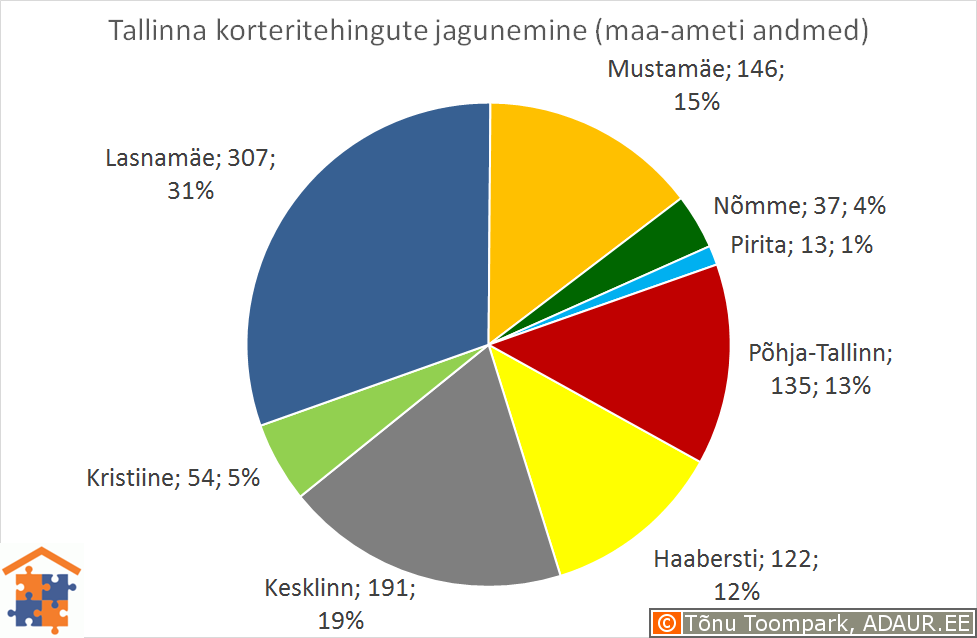 Tallinna korteritehingute jagunemine