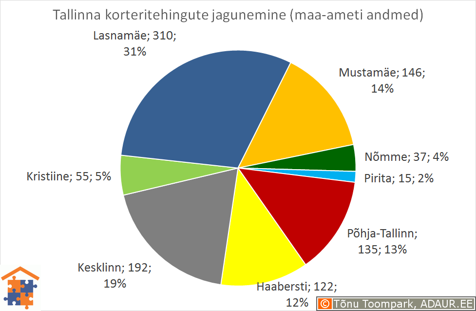 Tallinna korteritehingute jagunemine