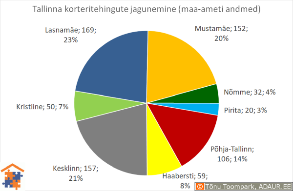 Tallinna korteritehingute jagunemine