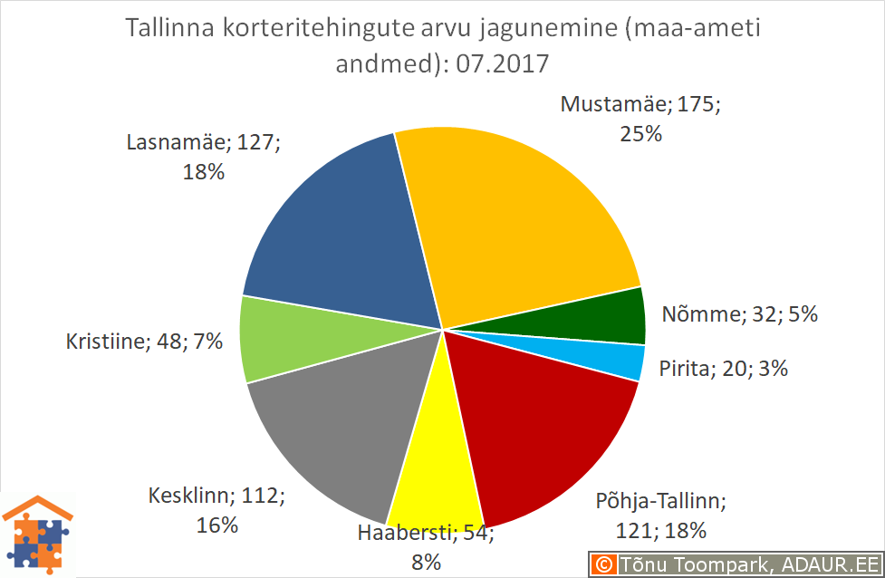 Tallinna korteritehingute jagunemine