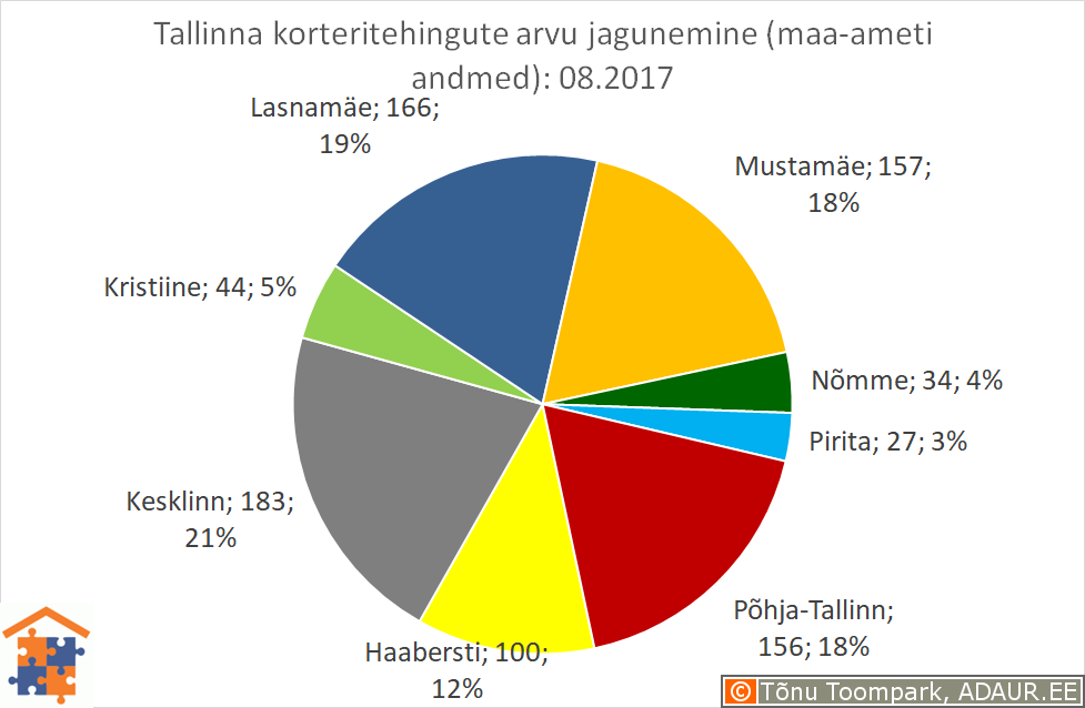 Tallinna korteritehingute arvu jagunemine
