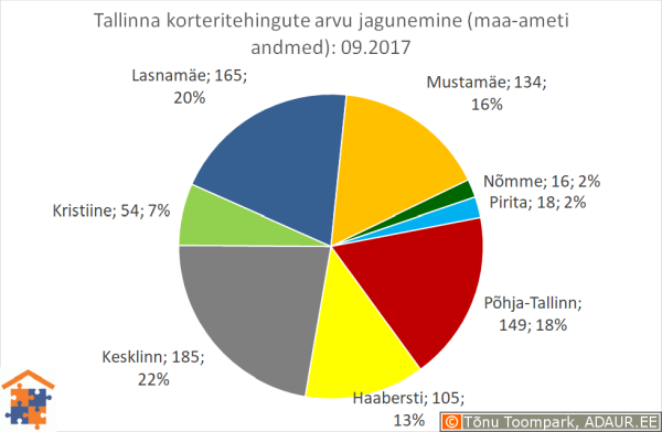 Tallinna korteritehingute arvu jagunemine