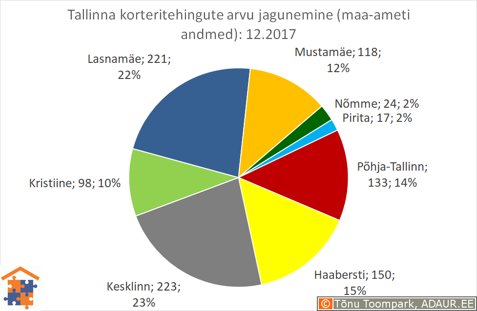 Tallinna korteritehingute arvu jagunemine