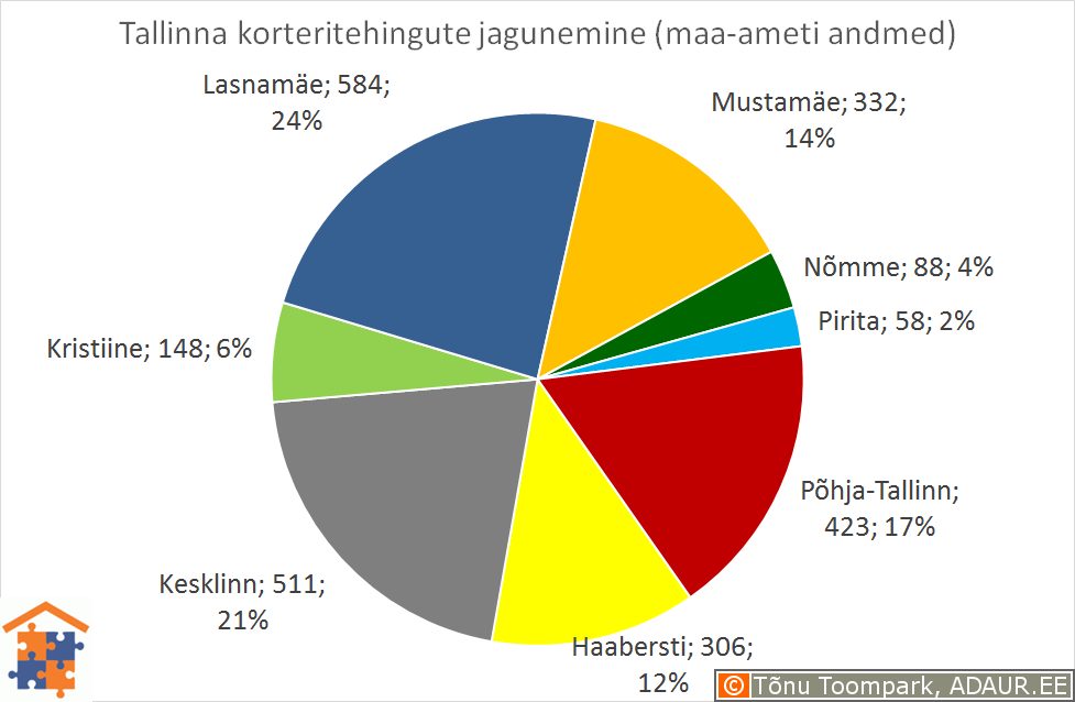 Tallinna korteritehingute jagunemine