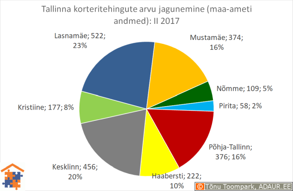 Tallinna korteritehingute jagunemine