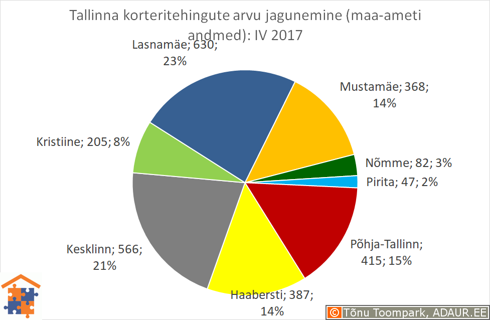 Tallinna korteritehingute arvu jagunemine