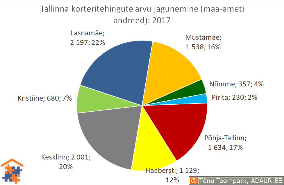 Tallinna korteritehingute arvu jagunemine