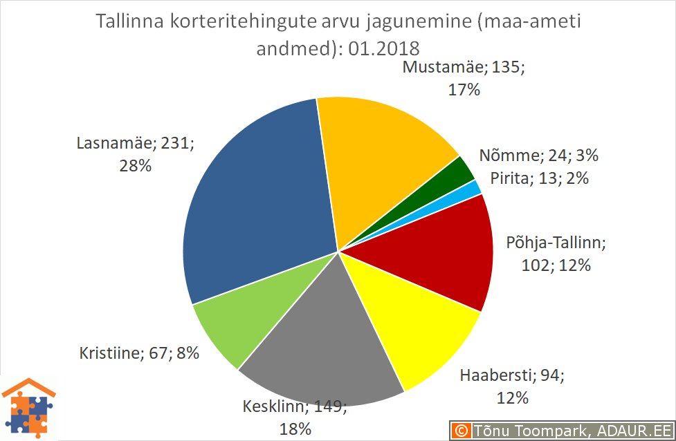 Tallinna korteritehingute arvu jagunemine