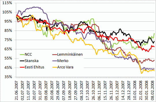 Aktsiate võrdlusgraafik - Merko, Arco Vara, Eesti Ehitus, NCC, SKanska, Lemminkäinen