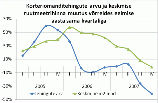 Graafik: Korteriomanditehingute arvu ja keskmise ruutmeetrihinna muutus võrreldes eelmise aasta sama kvartaliga