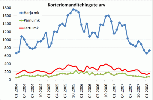 Korteriomanditehingute arv