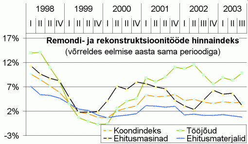 Remondi- ja rekonstruktsioonitööde hinnaindeksi muutus võrreldes eelmise aasta sama perioodiga