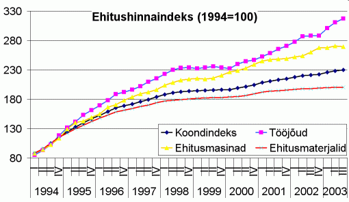 Ehitushinnaindeks (1994=100)