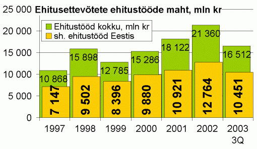 Ehitusettevõtete ehitustööde maht, miljon krooni