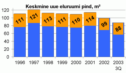 Keskmine uue eluruumi pind, m2