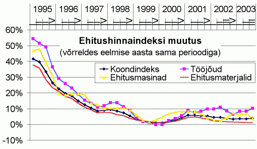 Ehitushinnaindeksi muutus võrreldes eelmise aasta sama perioodiga