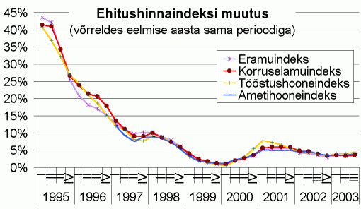 Ehitushinnaindeksi muutus võrreldes eelmise aasta sama perioodiga