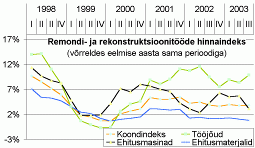Remondi- ja rekonstruktsioonitööde hinnaindeks võrreldes eelmise aasta sama perioodiga