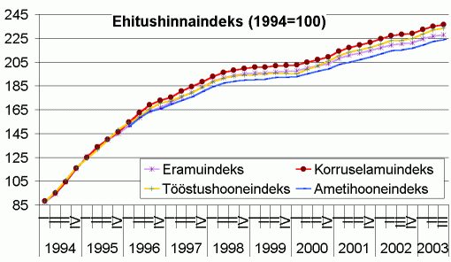 Ehitushinnaindeks (1994=100)