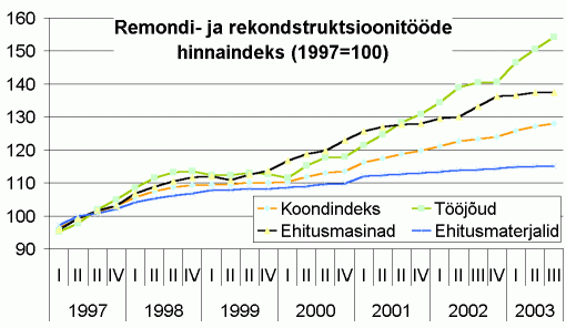 Remondi- ja rekonstruktsioonitööde hinnaindeks (1997=100)