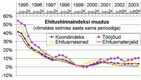 Ehitushinnaindeksi muutus võrreldes eelmise aasta sama perioodiga