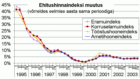 Ehitushinnaindeksi muutus võrreldes eelmise aasta sama perioodiga