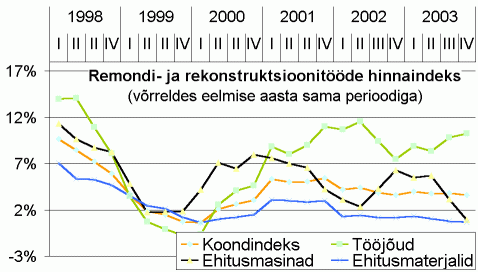 Remondi- ja rekonstruktsioonitööde hinnaindeksi muutus võrreldes eelmise aasta sama perioodiga